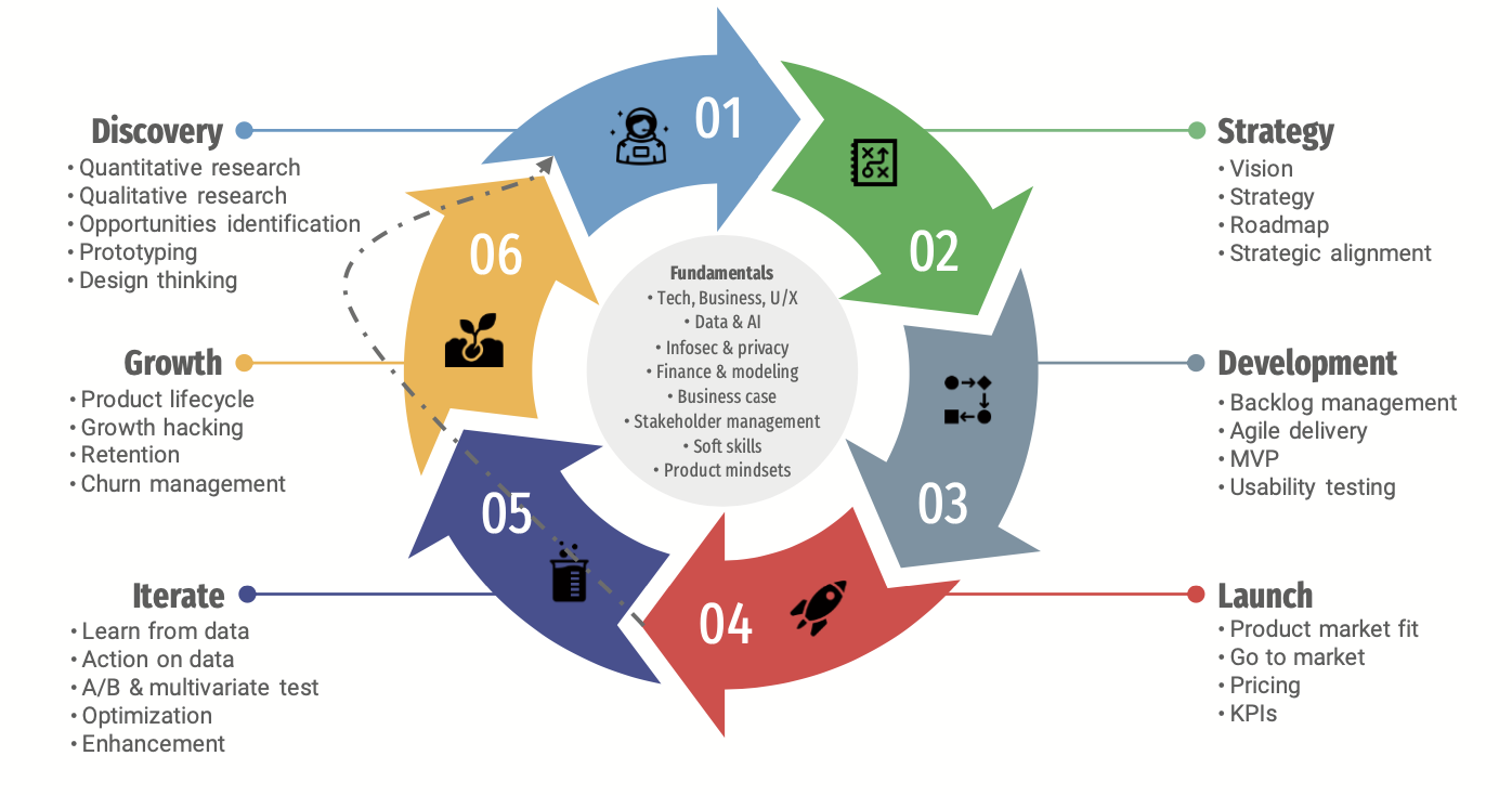 Product Cycle