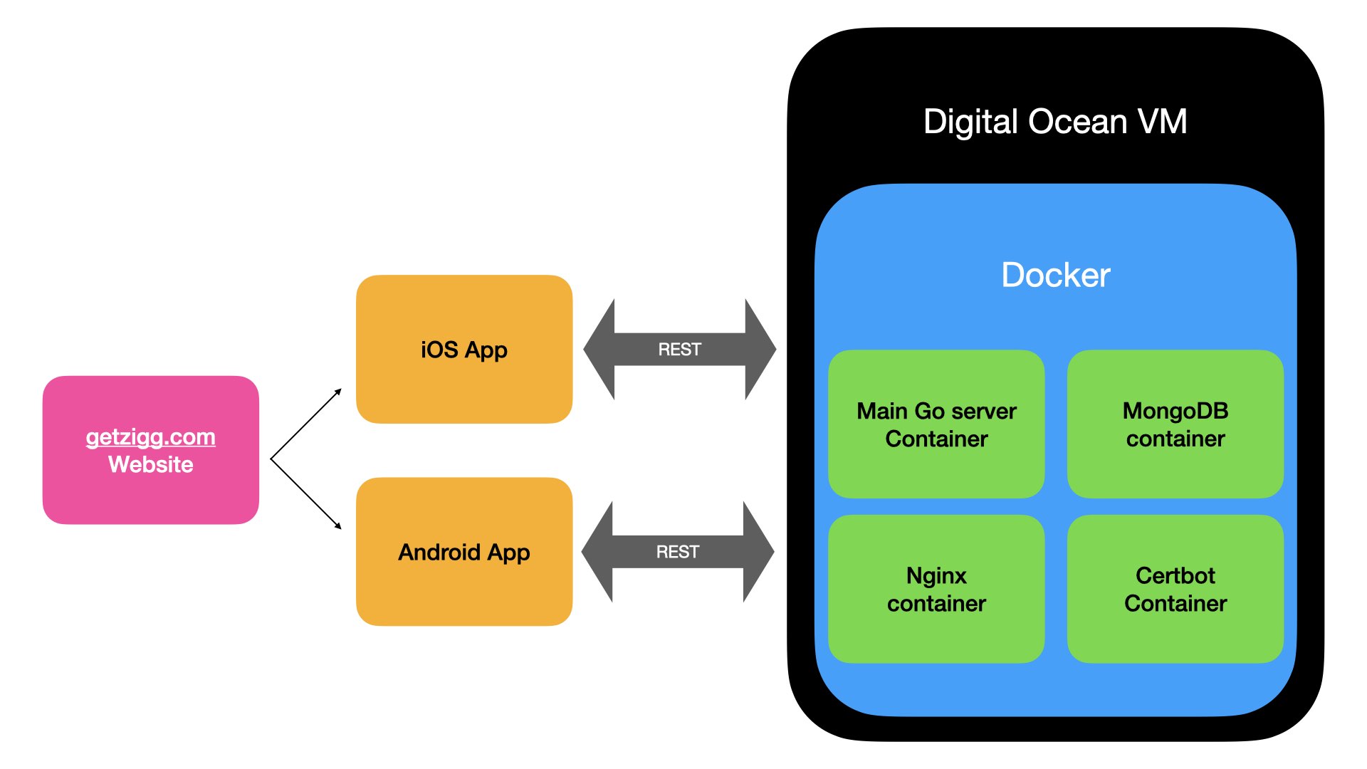 Platform Architecture